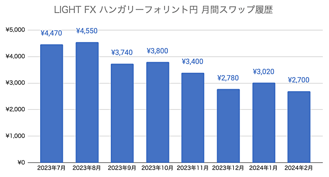 LIGHT FX ハンガリーフォリント円 月間スワップ履歴