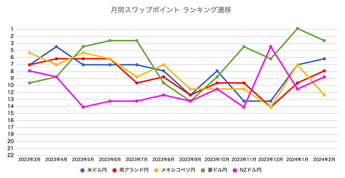 月間スワップポイントランキング遷移