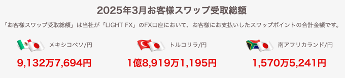 LIGHT FXにおけるお客様のスワップ受取総額