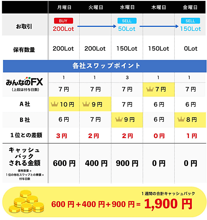 みんなのFXのキャンペーン