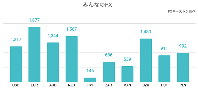 10万円のスワップを得るための証拠金を、他通貨ペアと比較