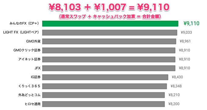 みんなのFXのキャンペーン