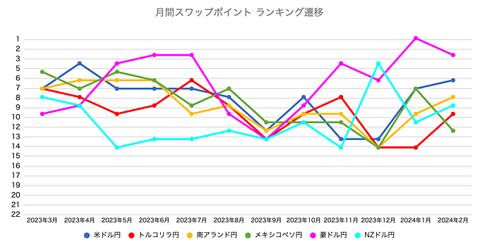 月間スワップポイントランキング遷移