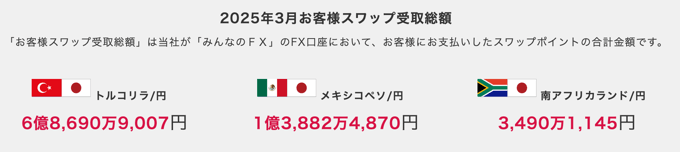 みんなのFXにおけるお客様のスワップ受取総額