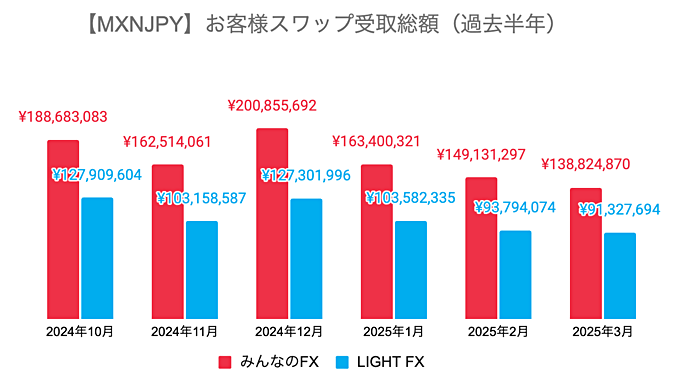 お客様のスワップ受取総額