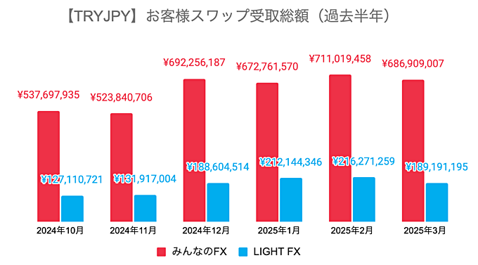 お客様のスワップ受取総額