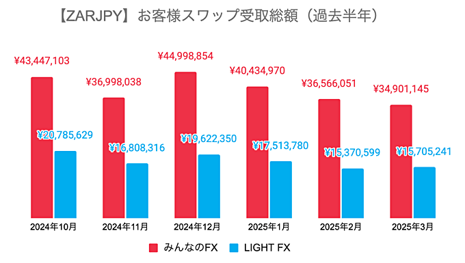 お客様のスワップ受取総額