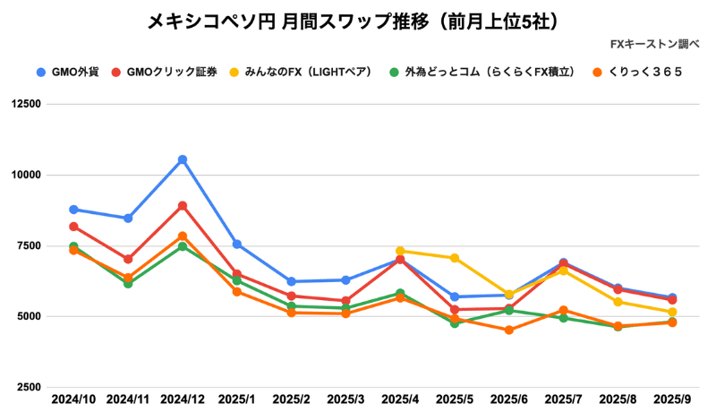 おすすめFX業者10社のスワップポイント推移
