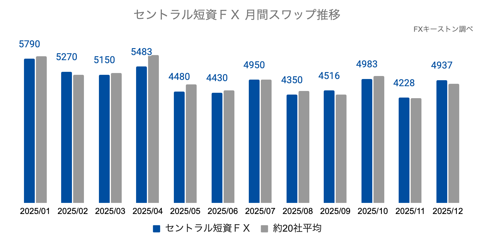 外為どっとコムの月間推移
