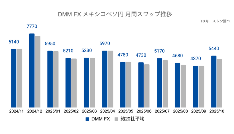 メキシコペソ円のスワップが高水準、スワップ振替も対応！