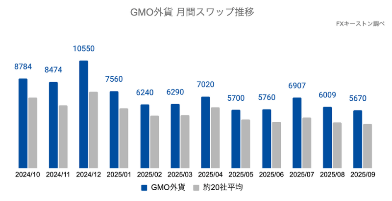GMO外貨の月間スワップ推移