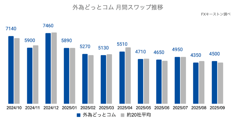 外為どっとコムの月間スワップ推移