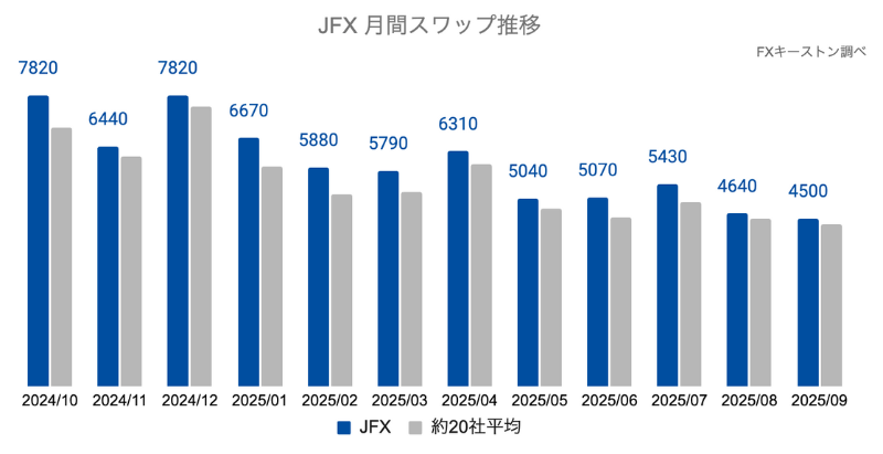 JFXの月間スワップ推移