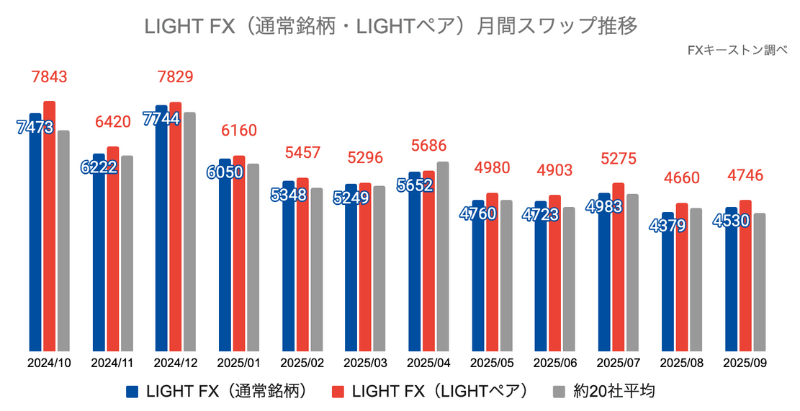LIGHT FXの月間スワップ推移