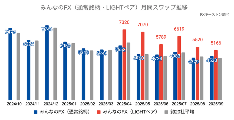 みんなのFXの月間スワップ推移