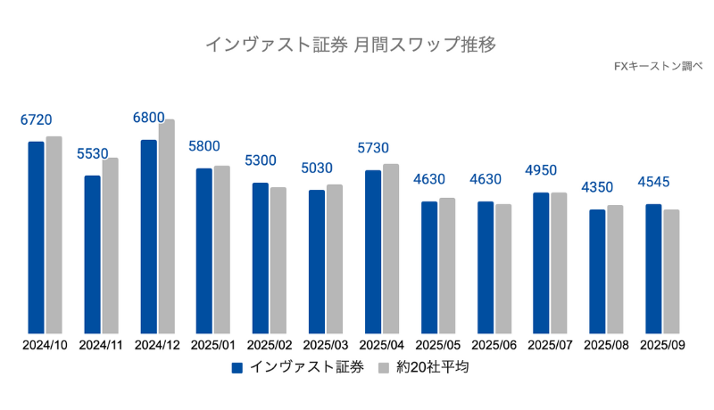 IG証券の月間スワップ推移