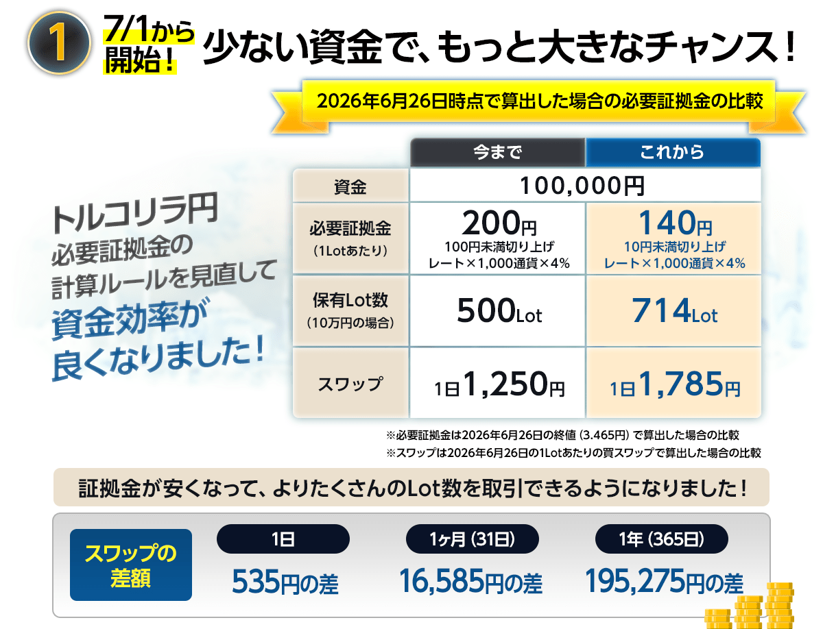 【ヒロセ通商・JFX】トルコリラ円の各種条件が刷新！
