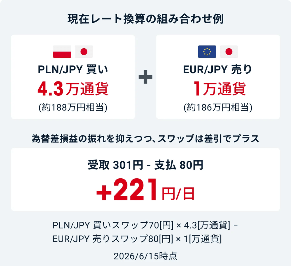 【期間限定】ズロチ円スワップ「70円」に増量!