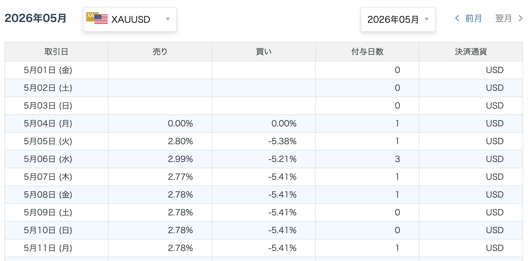 CFD(XAUUSDなど)のスワップポイントは?