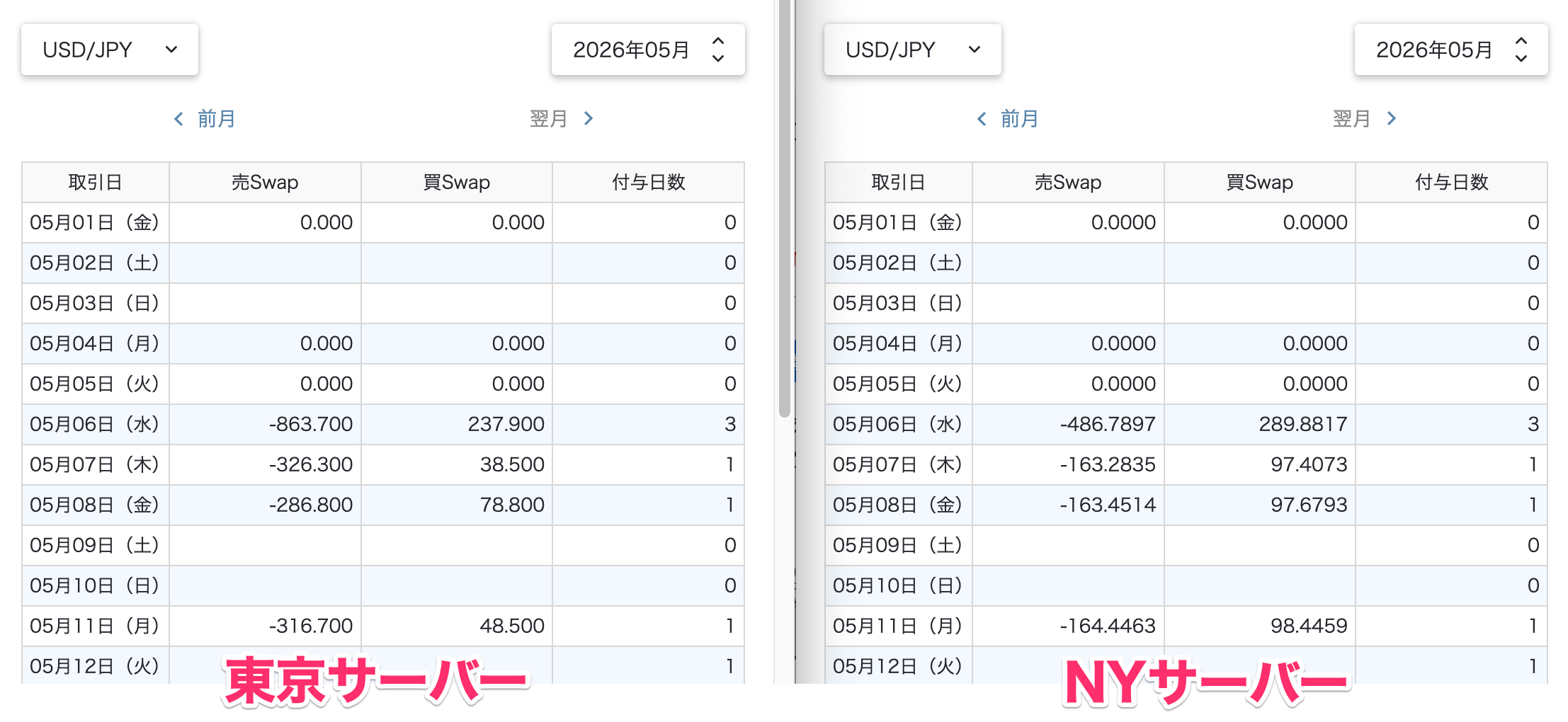 東京サーバーとNYサーバーのスワップは違う?