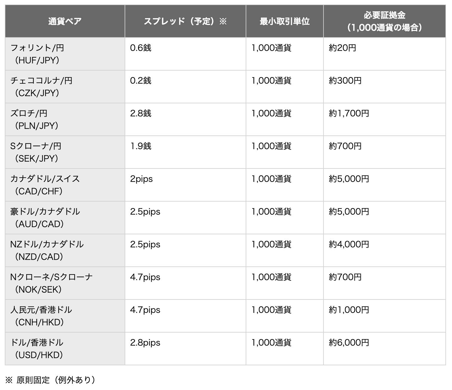 楽天証券(楽天FX)ハンガリーフォリント円など取り扱い開始