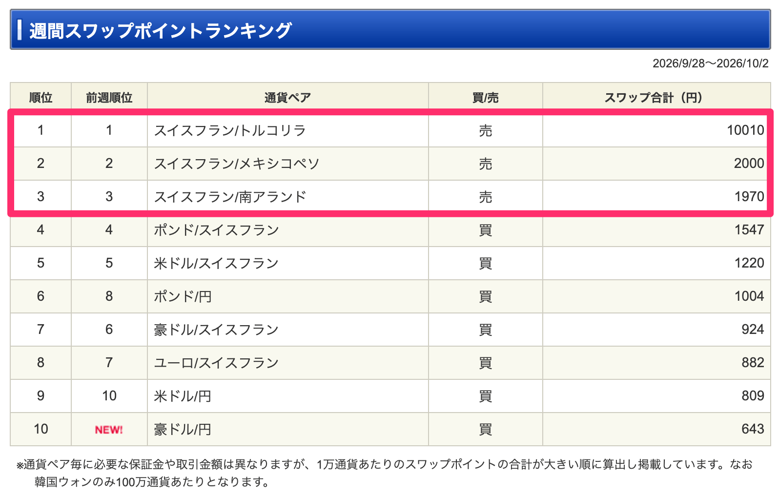 【SBI証券】フランリラなど高金利通貨リリース!