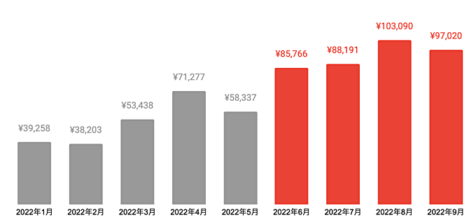 円安相場こそスワップポイント狙いがおすすめ