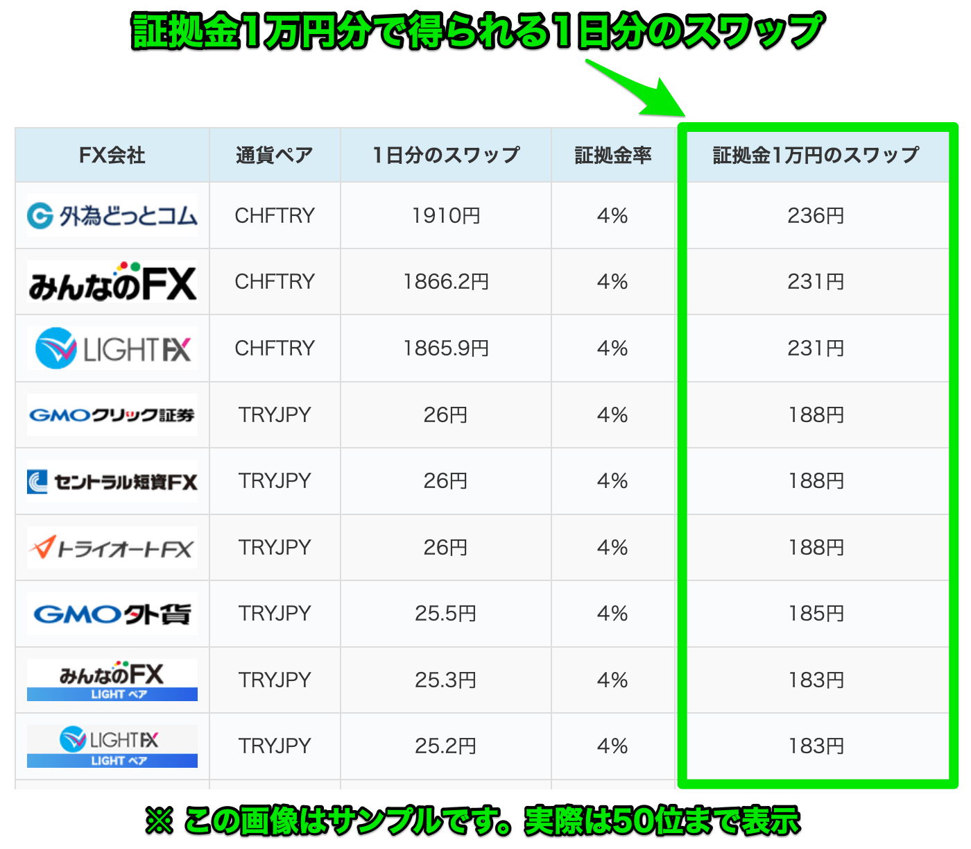 証拠金1万円で得られるスワップポイントを算出