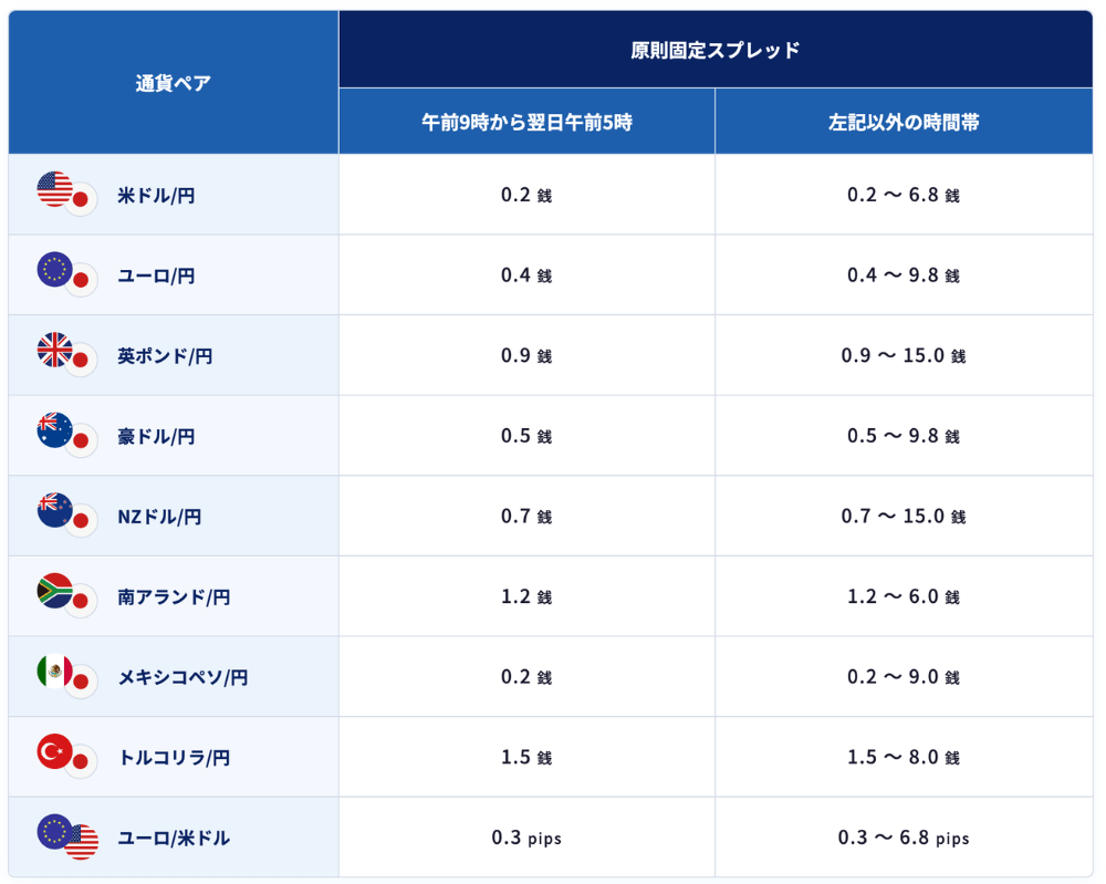 トライオートFXのトルコリラ円のスプレッドは?