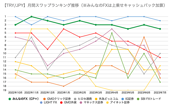 スワップ上乗せを加算した上で、他社と比較