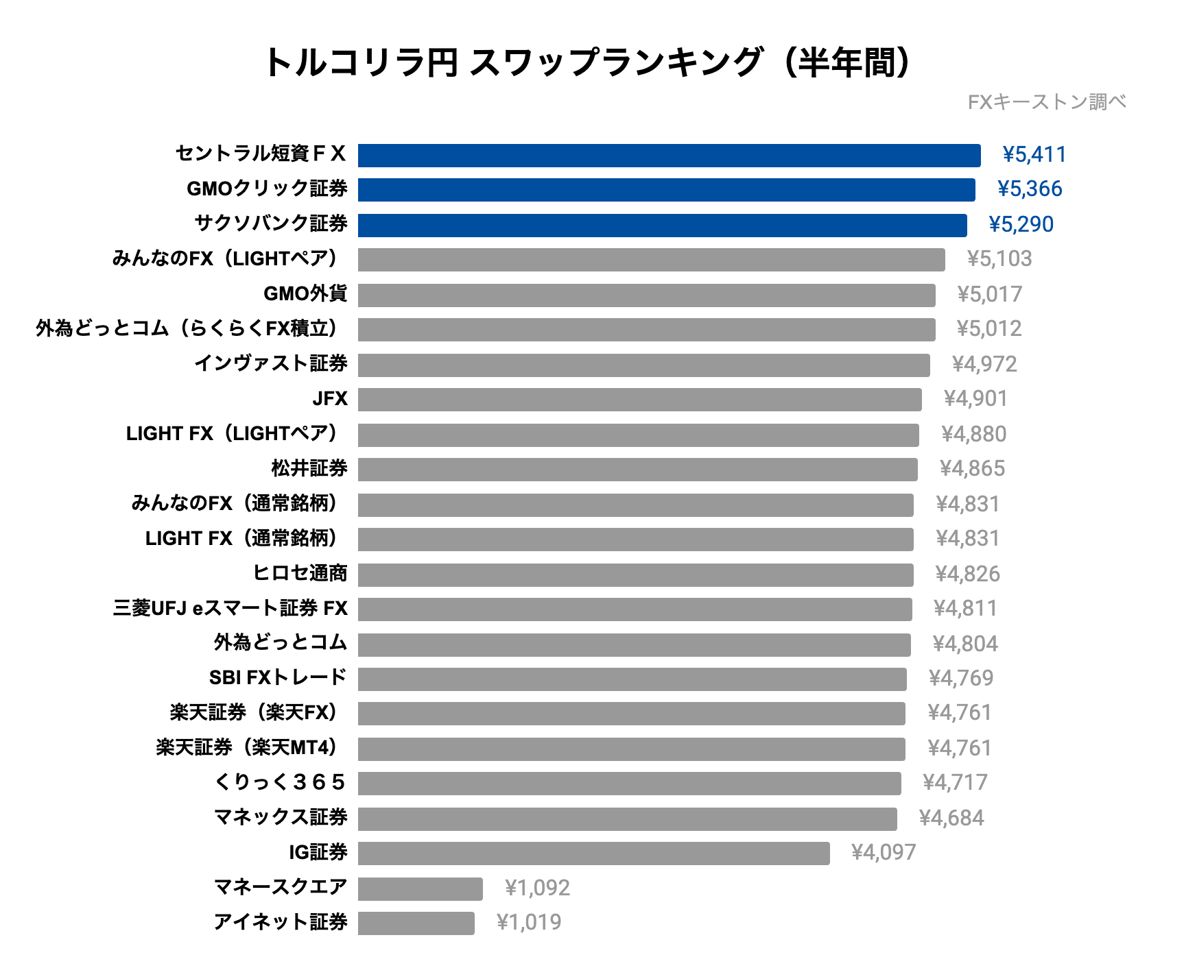 トルコリラ円ランキング(半年)