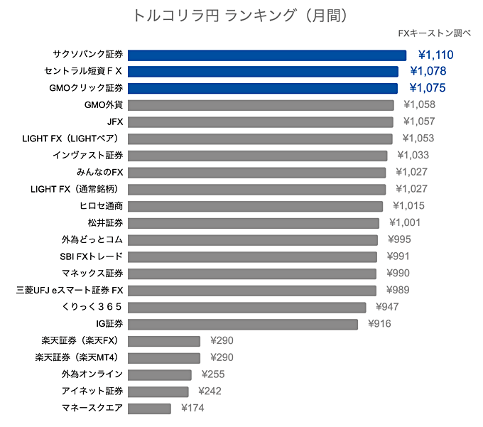 トルコリラ円ランキング（月間）