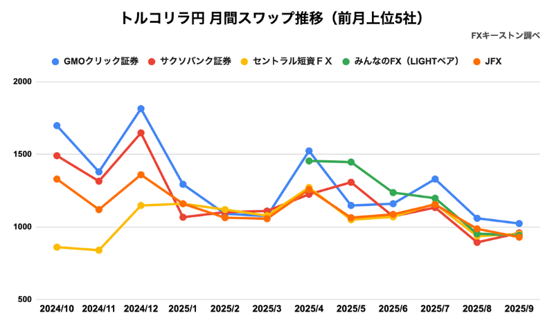 おすすめFX業者10社のスワップポイント推移