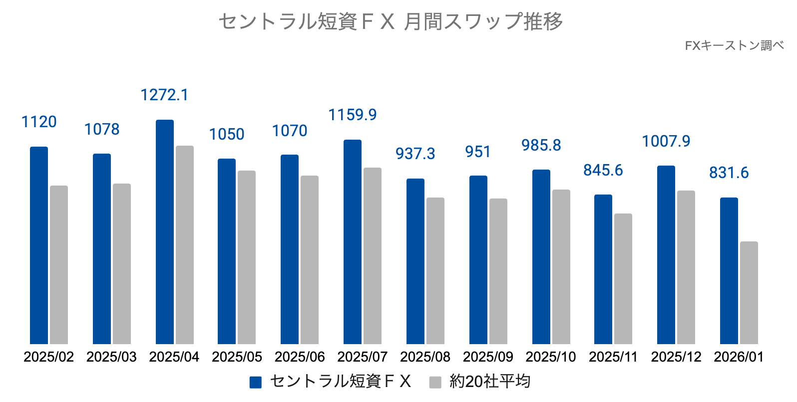 GMOクリック証券の月間推移