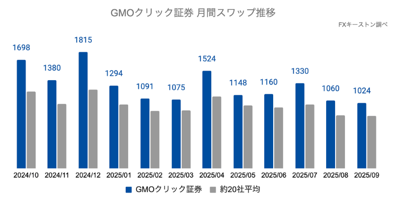 GMOクリック証券の月間推移