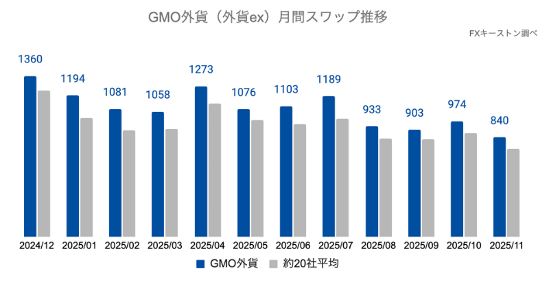 GMO外貨の月間推移