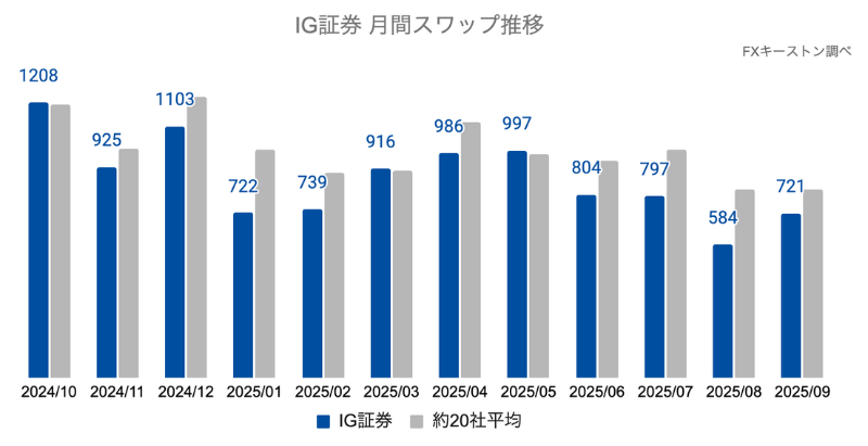 IG証券の月間推移