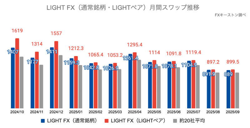 LIGHT FXの月間推移