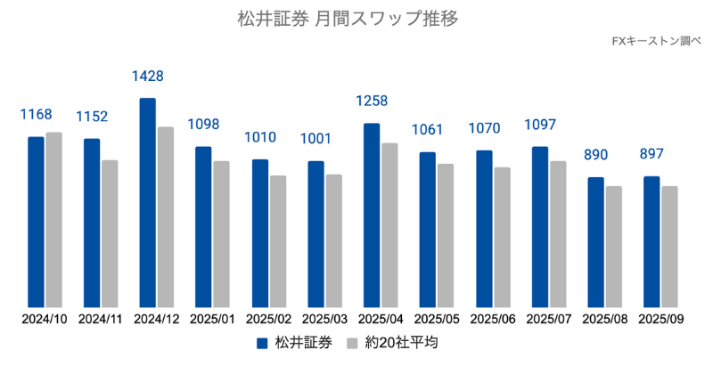 松井証券の月間推移