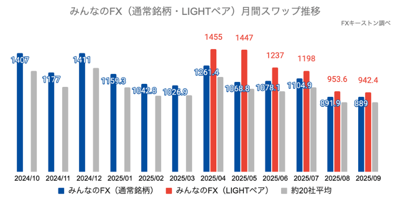 みんなのFXの月間推移