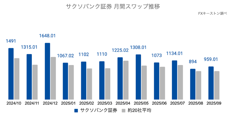 サクソバンク証券の月間推移