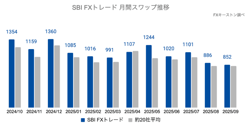 SBI FXトレードの月間推移