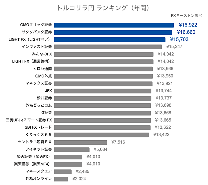 トルコリラ円ランキング（月間）