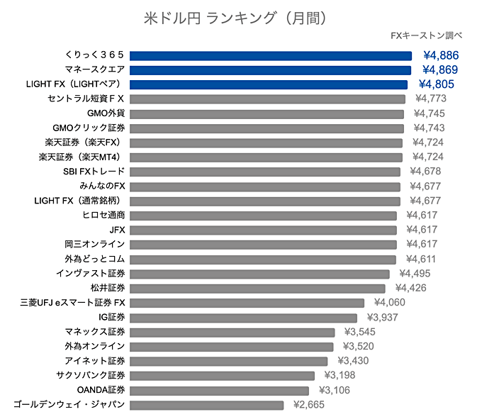 米ドル円ランキング（月間）