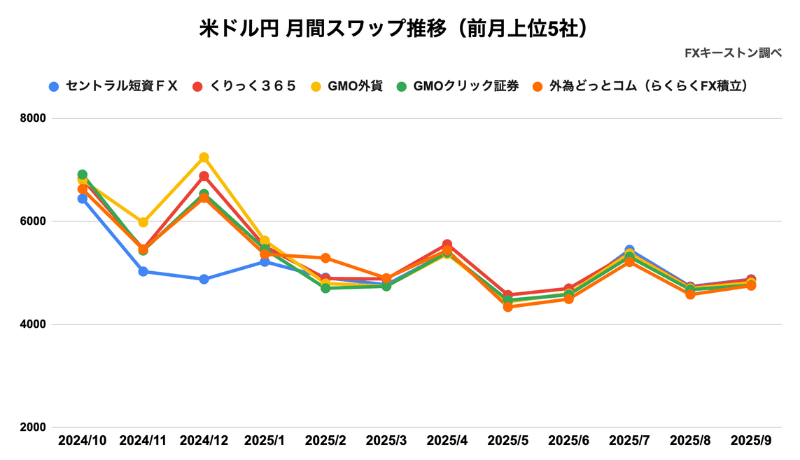 おすすめFX業者10社のスワップポイント推移