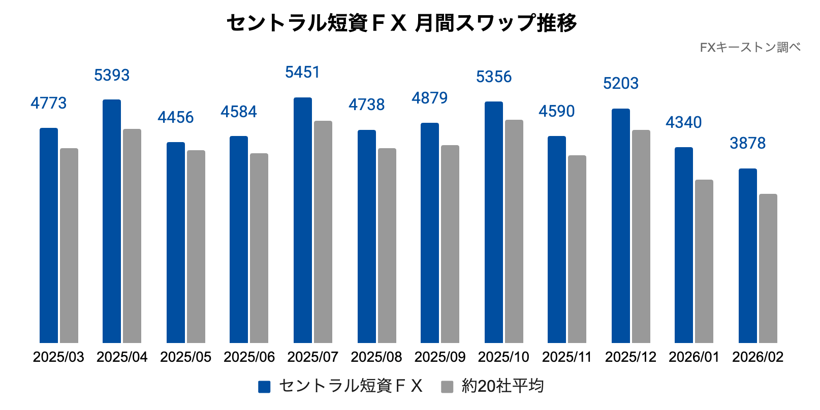 月間スワップポイントの推移