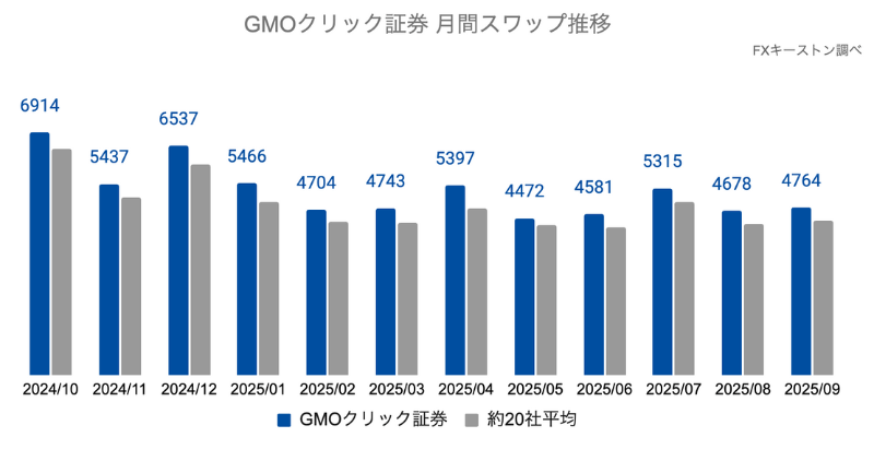 月間スワップポイントの推移