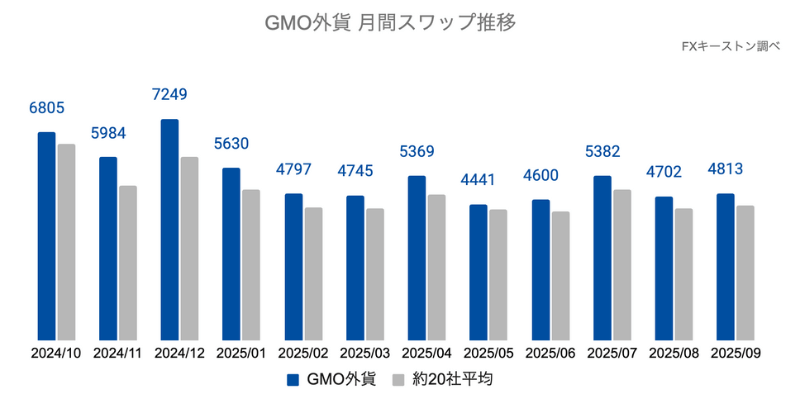 月間スワップポイントの推移