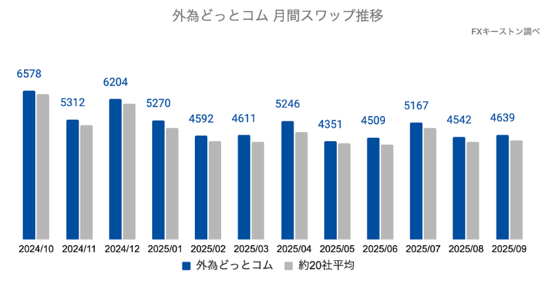 月間スワップポイントの推移
