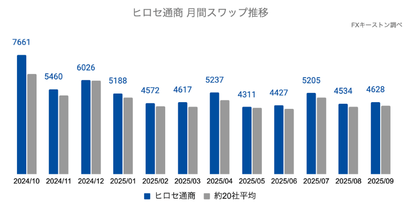 月間スワップポイントの推移